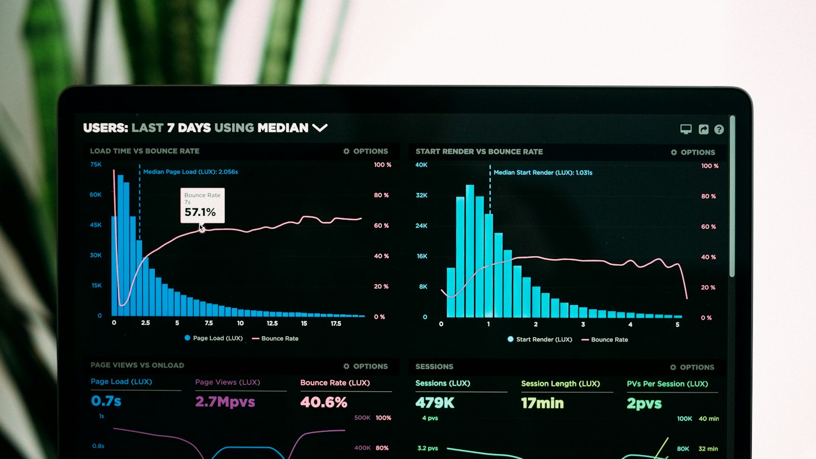 A laptop screen filled with line and bar charts tracking values over time